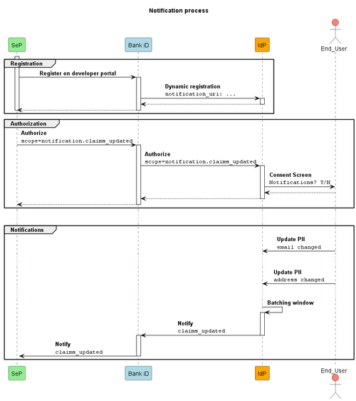 Notification flow