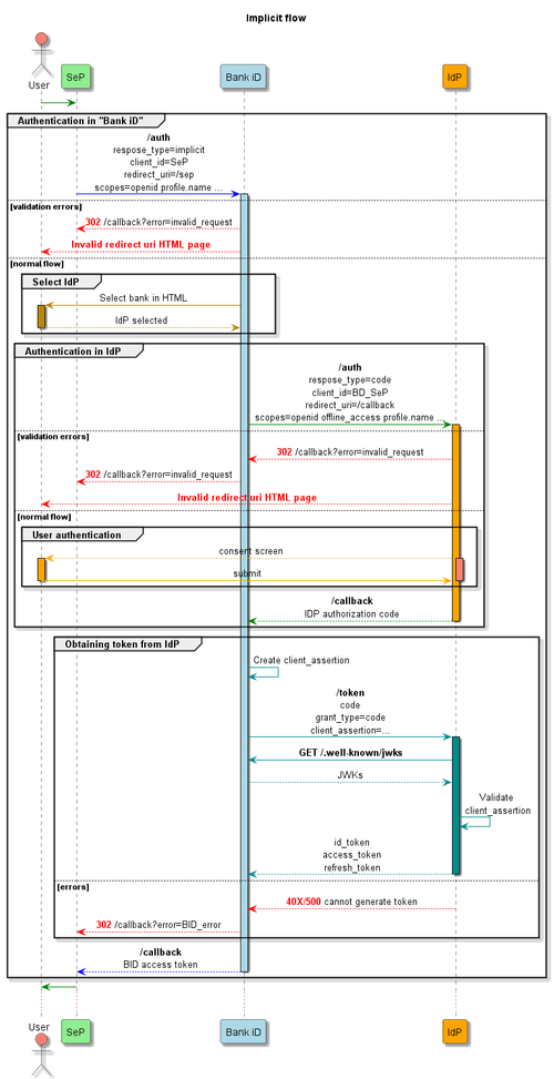 Implicit authorization flow