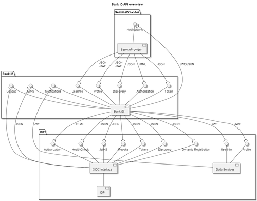 Bank iD Api Overview