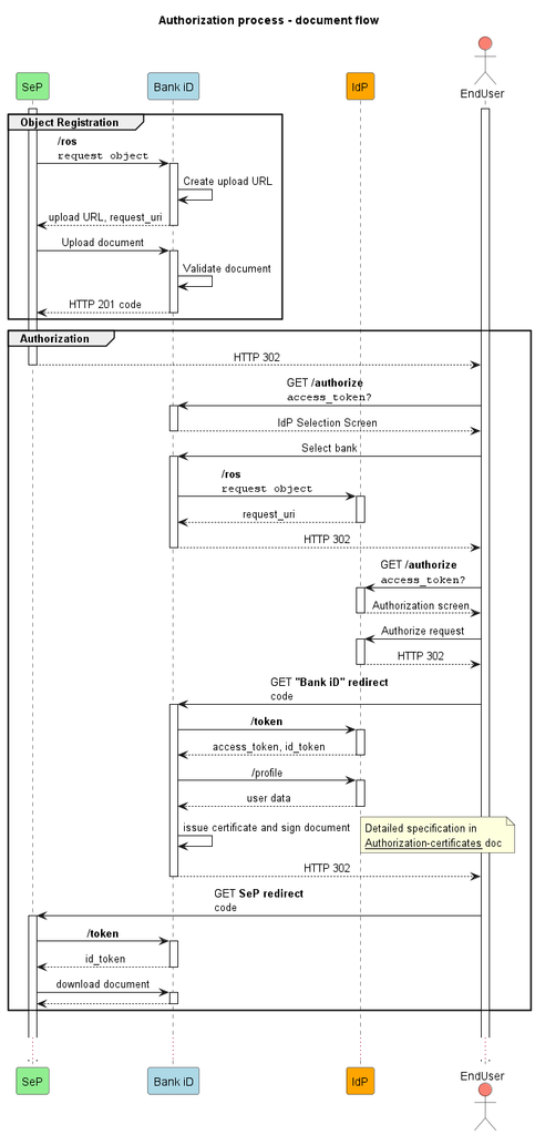 Authorization Document Flow