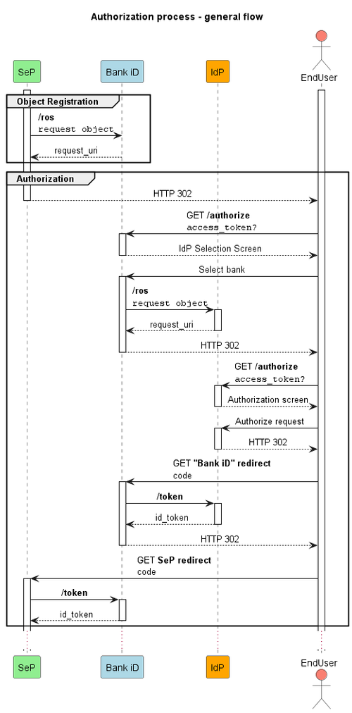 Authorization Basic Flow