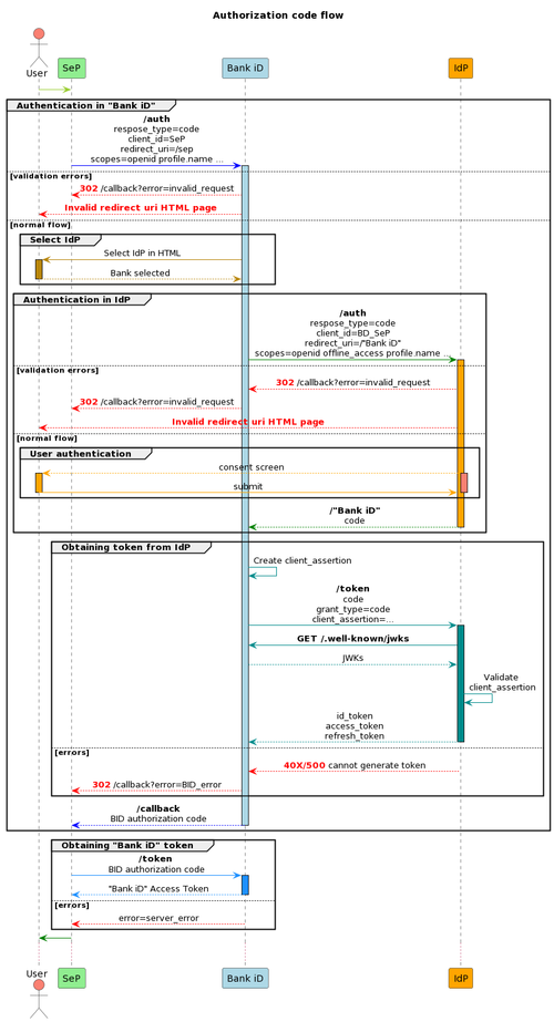 Authorization code flow